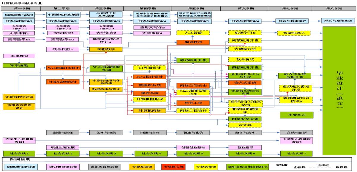 计算机科学与技术-课程关系逻辑图